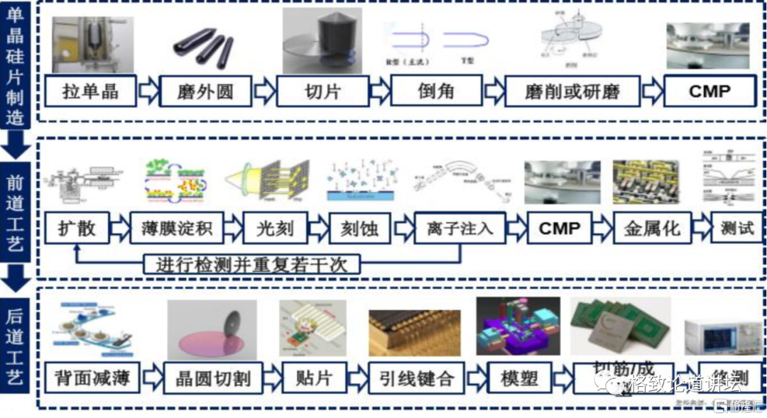 集成电路芯片制造工艺流程示意图