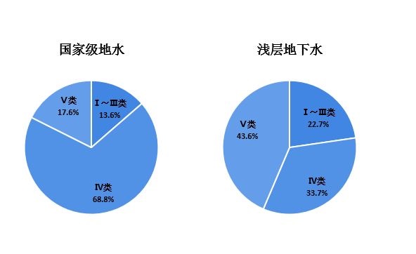 地下水水质整体较差【组图】