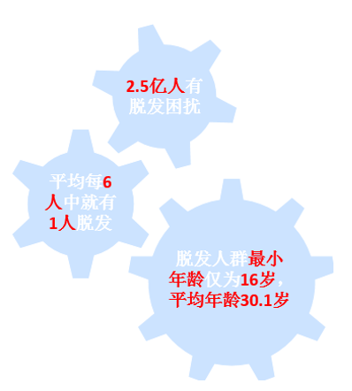 國家衛健委 圖表1:中國國民脫髮問題現狀