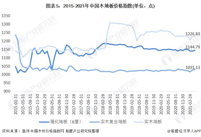 2021年中国木地板行业市场供需现状与进出口情况分析 木地板产销量