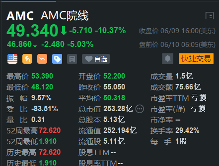 散户抱团股盘前下挫 游戏驿站跌8%,amc跌5.5%