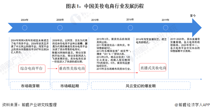 2021年中国美妆电商行业市场需求现状分析 黑天鹅加速电商平台发展