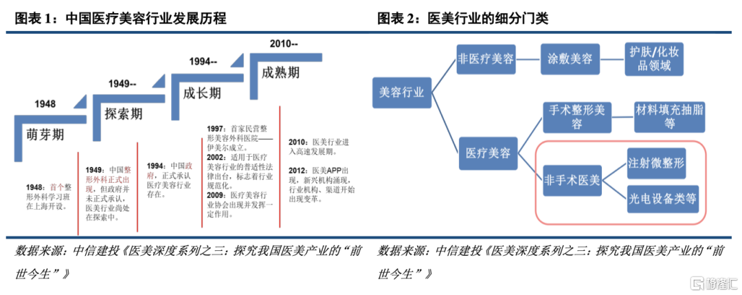 (一)中国医疗美容行业发展历程我国医美行业起步较晚,仍处于发展早期