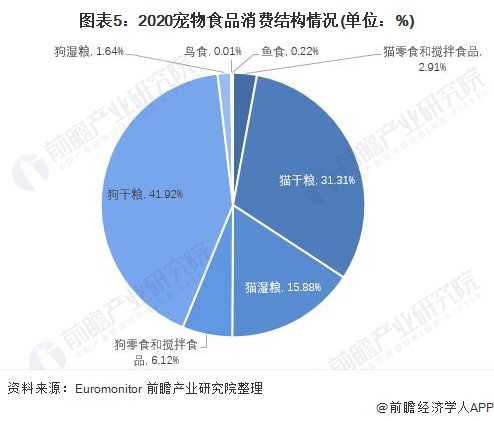 2021年中国宠物食品行业市场规模及消费结构分析 狗干粮是宠物食品市场最主要产品(图5)