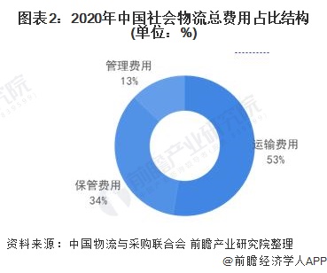 2021年物流gdp