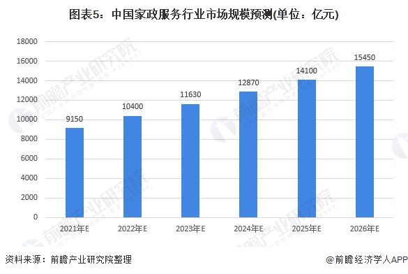 Emc体育全站2021年中国家政行业市场现状及发展前景分析 养老育儿需求带动市场(图5)