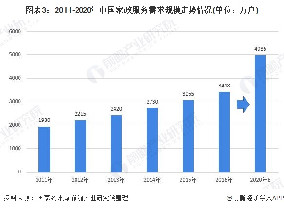 Emc体育全站2021年中国家政行业市场现状及发展前景分析 养老育儿需求带动市场(图3)