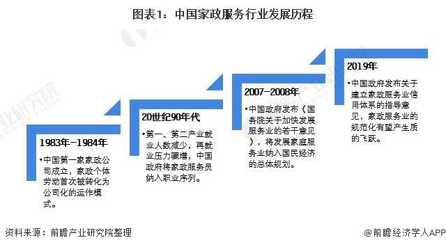 Emc体育全站2021年中国家政行业市场现状及发展前景分析 养老育儿需求带动市场(图1)