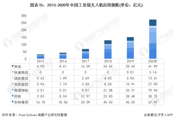 預見2021:《2021年中國無人機行業全景圖譜》(附市場規模,競爭格局