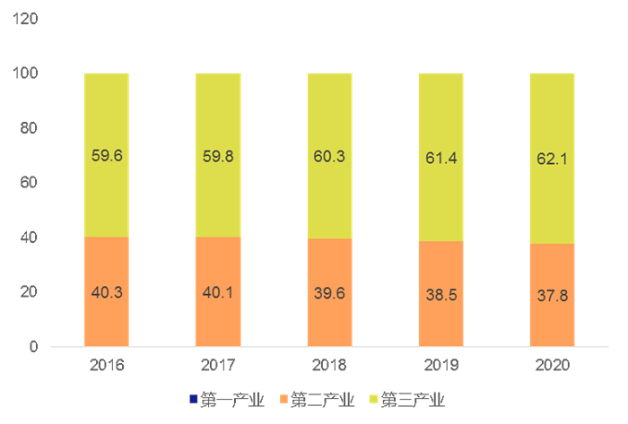 深圳gdp的增速逐年下降,而从三次产业结构上来看,2016-2020年第二产业