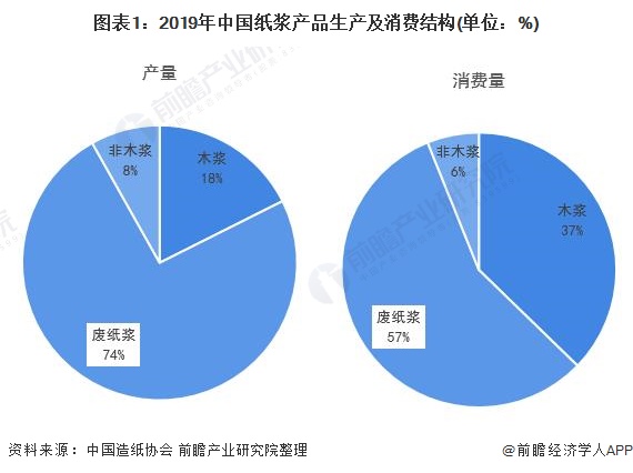 乐鱼2021年中国纸浆行业市场现状与发展特征分析 三大原因造成我国纸浆产销以废纸浆为主