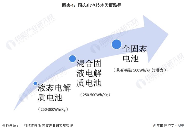 熱點解讀!全球鋰電池巨頭佈局固態電池 固態電池產業化進程加快