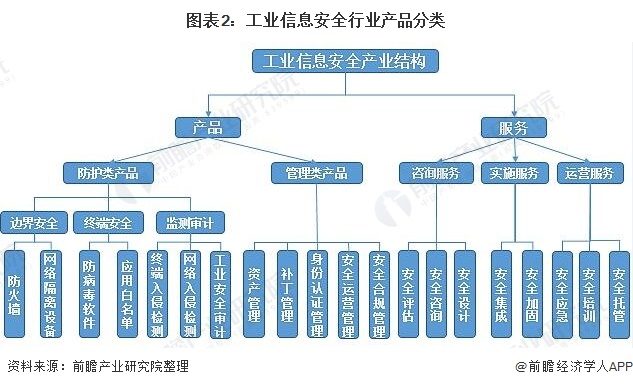 2021年中国工业信息安全行业市场规模与发展趋势分析 各细分产品市场