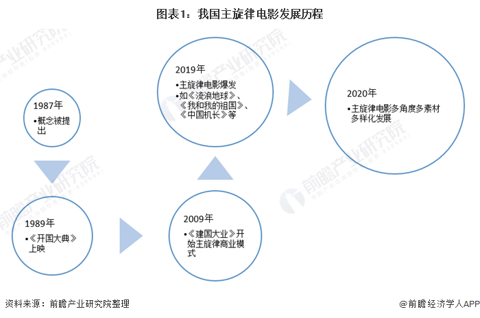2021年中国电影行业市场现状与发展趋势分析 国产影片占九成,主旋律