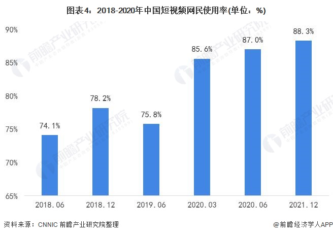 2021年中国短视频行业发展现状与市场规模分析 短视频市场规模突破