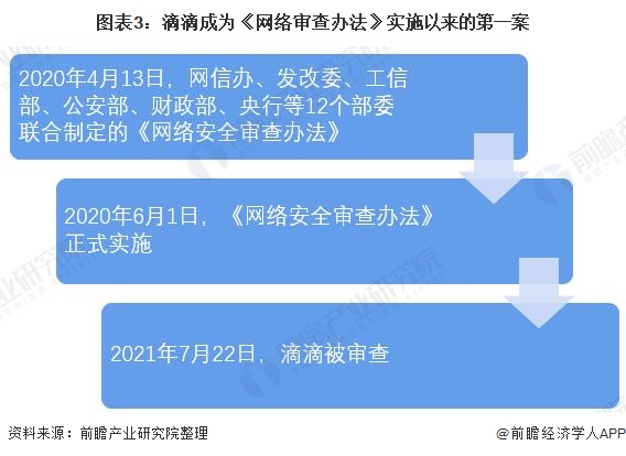 3《网络安全审查办法》在影响或可能影响国家安全的条件下才会启动