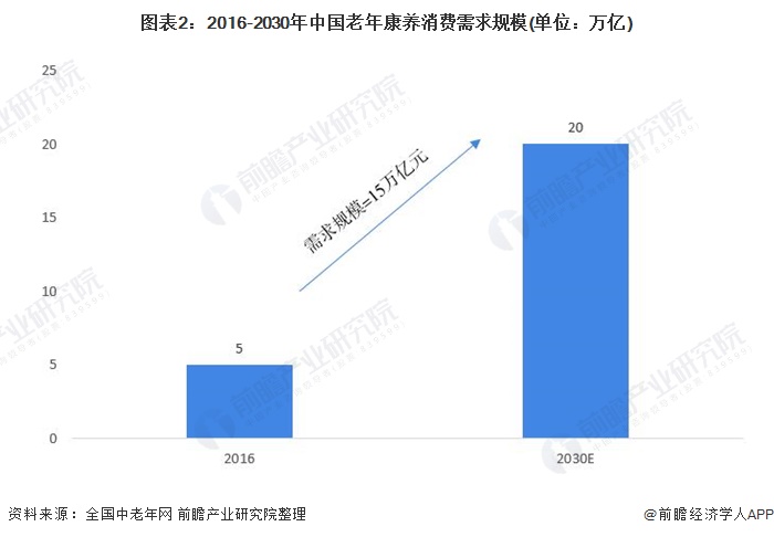 隨著老年消費需求的持續增長,國家越來越重視智慧健康養老產業的發展