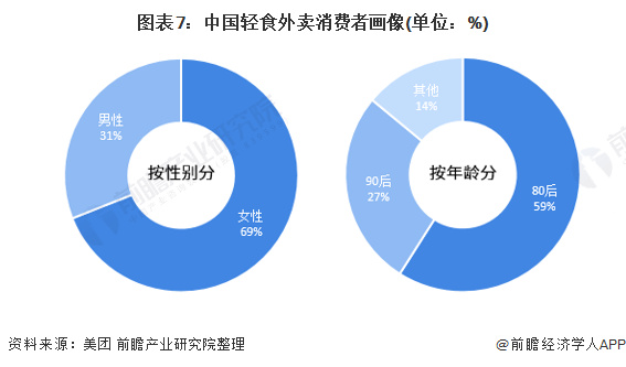 群體來自女性,以及80,90後,這類人群對於不同種類的飲食接受度較高,且