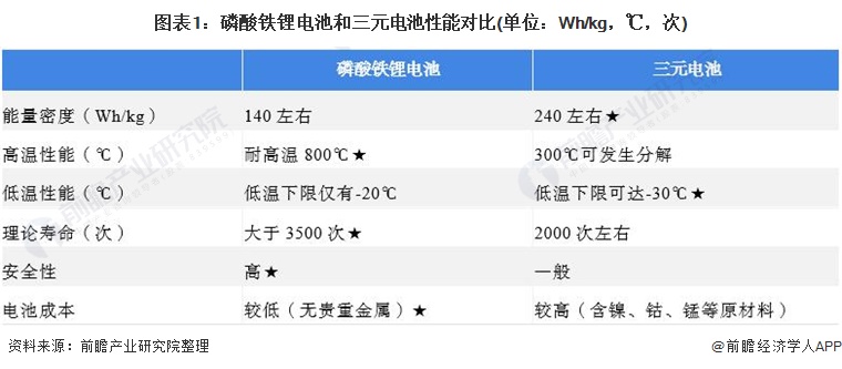 2,磷酸鐵鋰電池和三元電池的