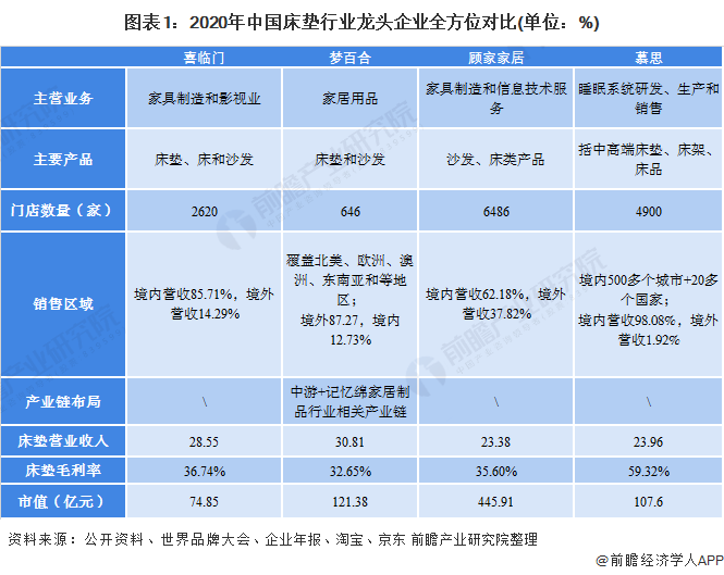 2021年中國床墊行業龍頭企業對比:四大龍頭企業不分伯仲_股票頻道