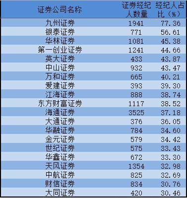 證券公司從業人員已逼近34萬 36家券商註冊經紀人為零