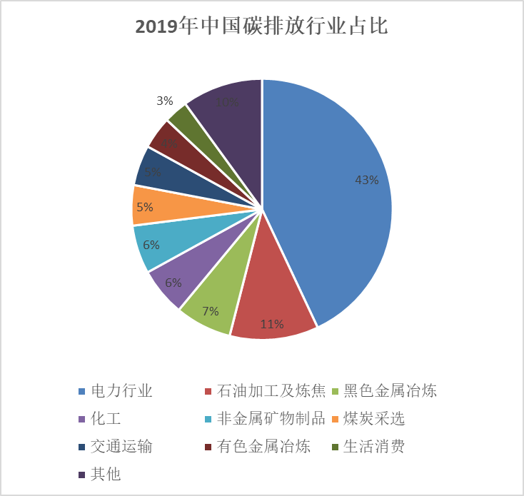 根據國家能源局的數據,我國2019年碳排放的行業佔比中,電力行業佔了