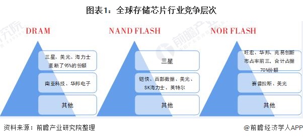 2021年中國存儲芯片行業市場競爭格局與發展趨勢分析 國產存儲芯片