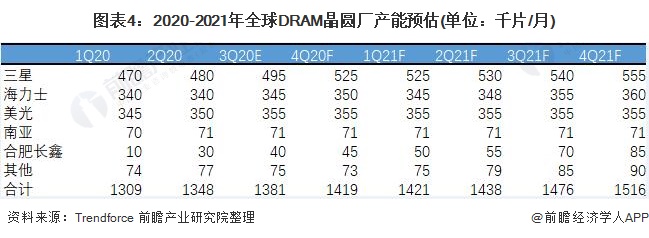 根據trendforce數據,2020年美光和南亞尚未看到增產計劃,三星與海力士