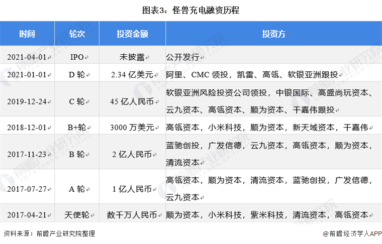 2021年中国共享充电宝行业龙头企业分析——怪兽充电:合作阿里生态