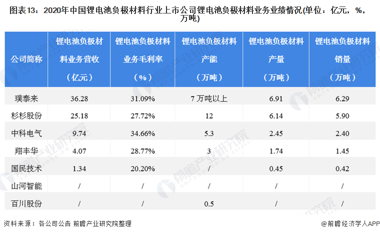 目前,中國鋰電池負極材料行業五大龍頭企業分別是貝特瑞,璞泰來,杉杉