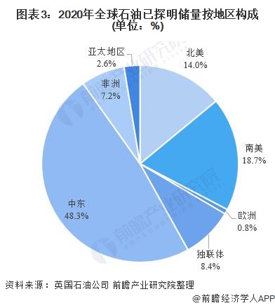 从地区构成来看,目前,中东地区已探明石油储量稳居全球第一,占全球已