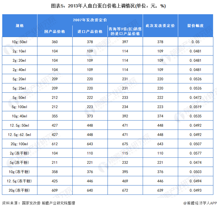 人血白蛋白2020价格表图片