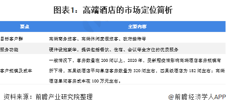 2021年中国高端酒店行业市场现状及发展趋势分析 高端酒店经营呈波动