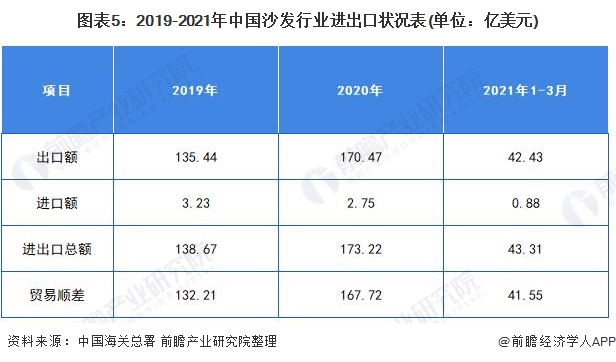 2021年中國沙發行業市場供需現狀與進出口情況分析 沙發出口市場前景