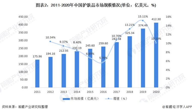 2020年护肤品行业现状及发展前景分析