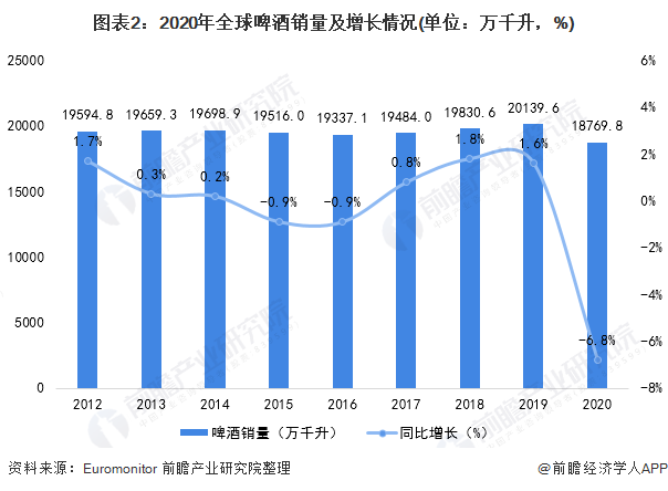 2021年全球啤酒行業市場現狀及區域分佈情況分析 中國為全球啤酒消費