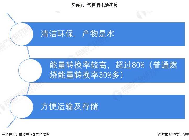 2021年中国氢燃料电池市场现状及发展趋势分析 市场规模有望进一步