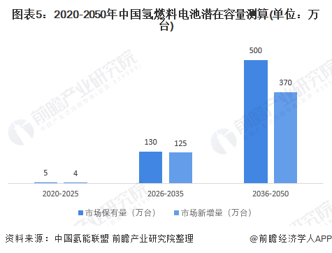 2021年中国氢燃料电池市场现状及发展趋势分析 市场规模有望进一步