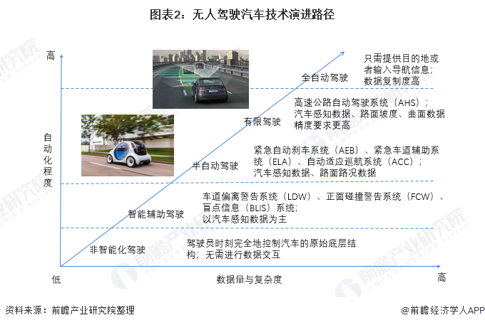 2021年中國無人駕駛汽車行業市場現狀與發展前景分析 市場前景較為