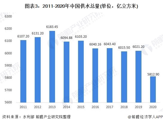 之后随着中央人民政府和各省严格水资源管理制度出台,供水总量增速