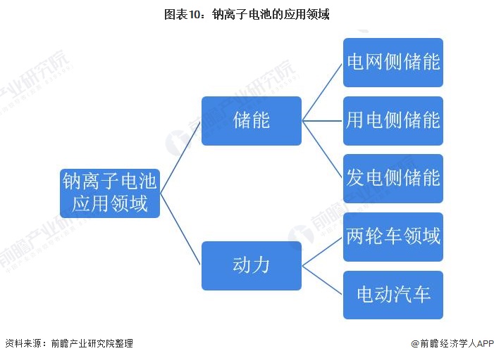 在動力領域,鈉離子電池將在兩輪車和電動汽車兩個方面得到應用.