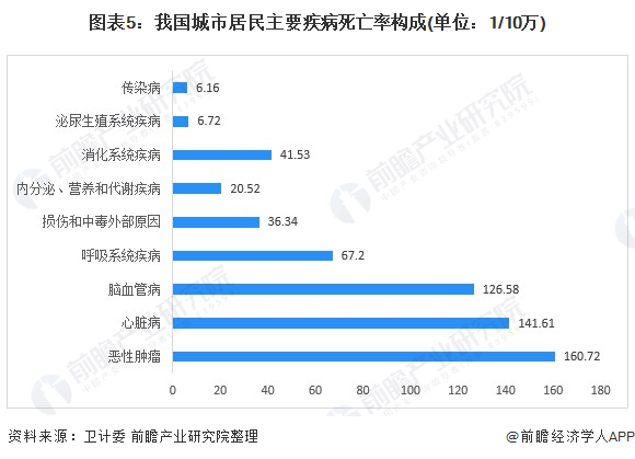 2021年中国城市商业健康险市场需求现状分析 疾病高发激发居民主动