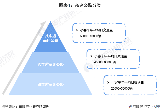 可将高速公路分为四车道高速公路,六车道高速公路 中国高速公路产业