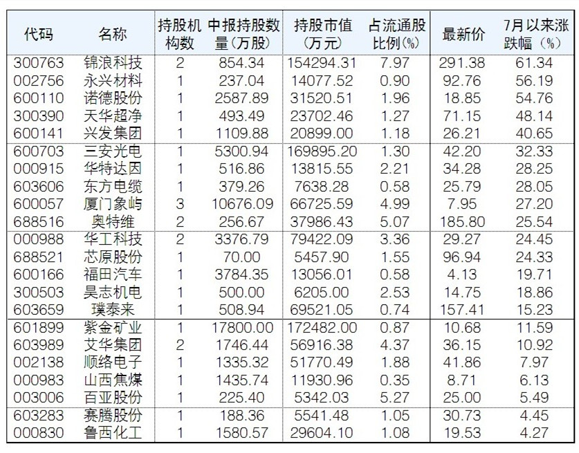 從二級市場來看,錦浪科技,永興材料,諾德股份,天華超淨,興發集團等7月