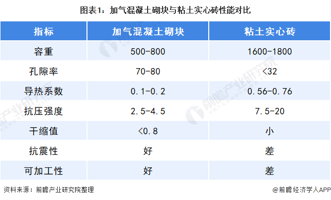 2021年中国加气混凝土砌块市场供给现状分析 2020年加气混凝土砌块