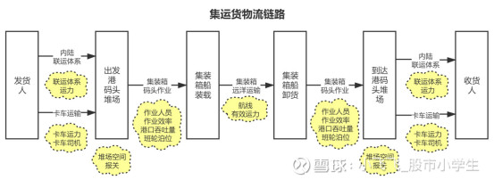 集装箱港口吞吐量是否已达瓶颈？