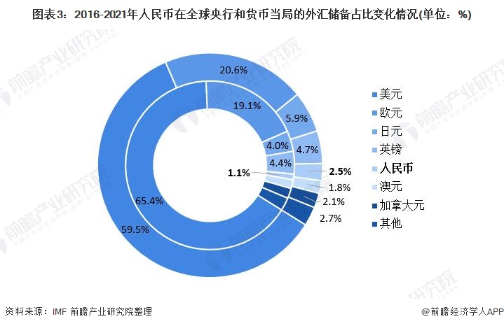 2021年人民幣國際化市場現狀及發展前景分析人民幣成為世界第三大貨幣