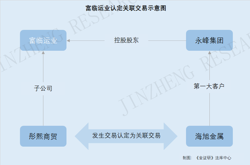 四,控股股东及董事参股交易对手方,实质重于形式原则认定关联交易