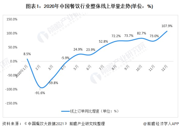 2021年中国餐饮O2O行业市场范围及细分市场阐发 外卖为最大的细分【组图】