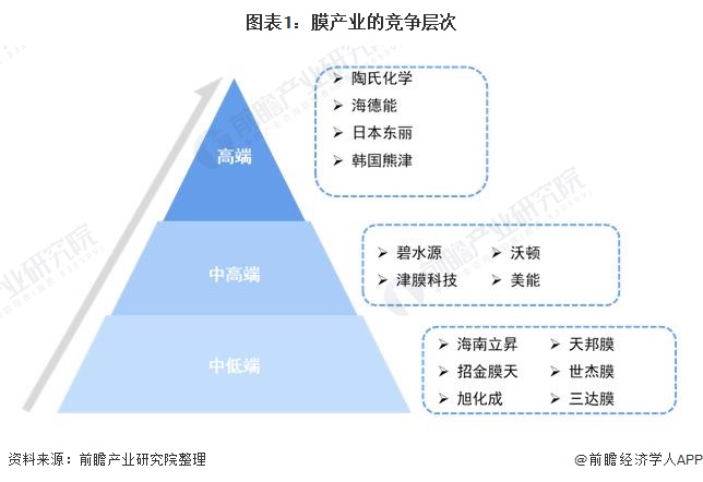 bat·365(中文)官方网站【行业深度】洞察2021：中国膜产业竞争格局及市场